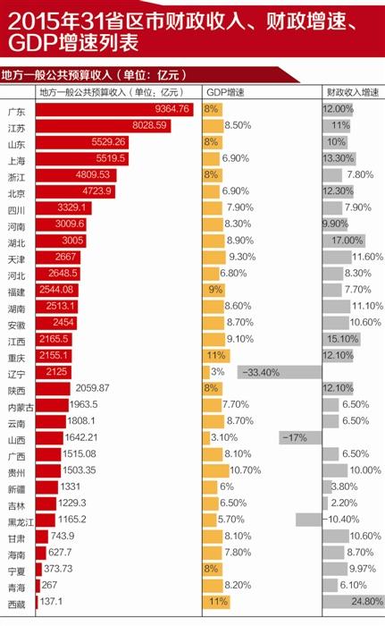 地方财政收入凸显新常态 广东连续25年傲视群雄